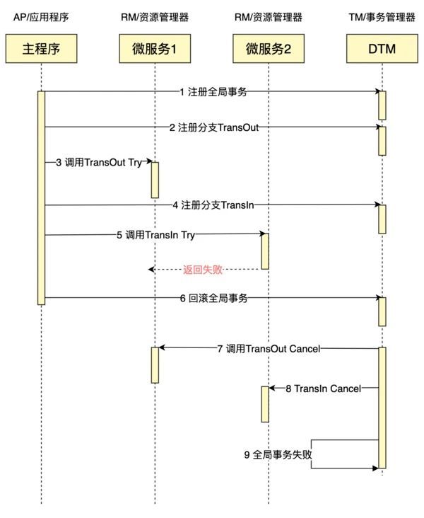 手把手教你用PHP完成一个分布式事务TCC