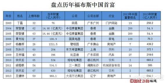 中国十大首富排行榜2021最新（中国十大首富2021年最新排行榜）-第1张图片