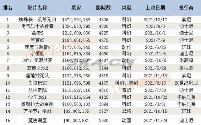 电影排行榜美国2021（电影排行榜美国电影票房）-第1张图片