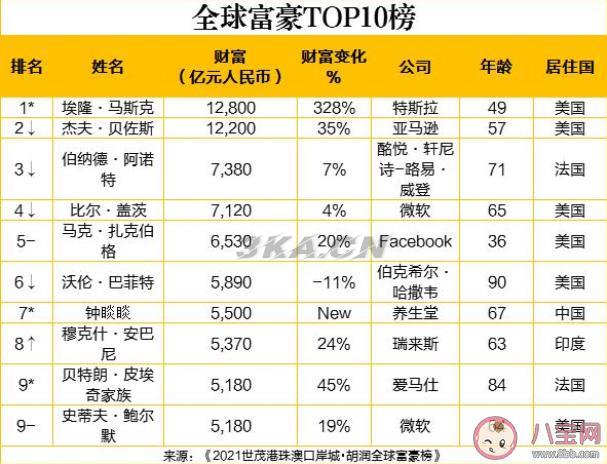 中国大陆富豪排行榜2021最新排名（全球富豪排行榜2021最新排名）-第1张图片