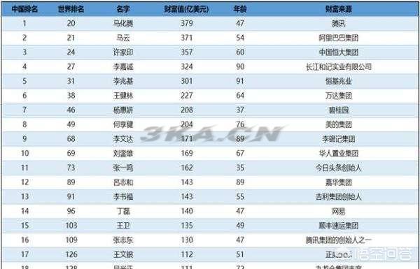 中国首富是谁第一2022（现在中国首富是谁第一2021）-第1张图片