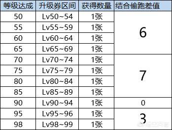 dnf预约合金战士奖励（dnf预约合金战士怎么快速升级）-第3张图片