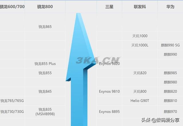 麒麟985和麒麟990哪个处理器好（麒麟985和麒麟820哪个好）-第3张图片