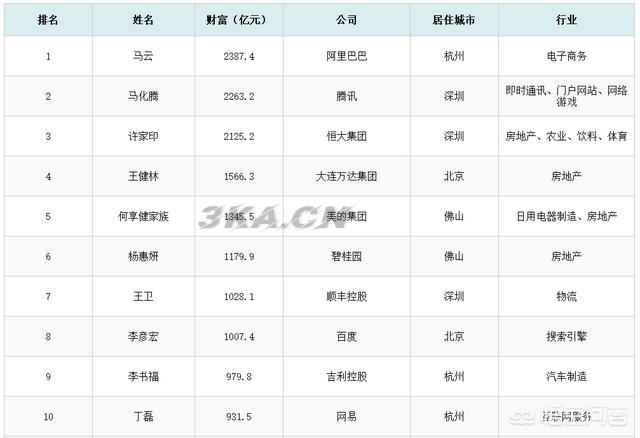 中国十大首富排行榜2021最新（中国十大首富2021年最新排行榜）-第2张图片