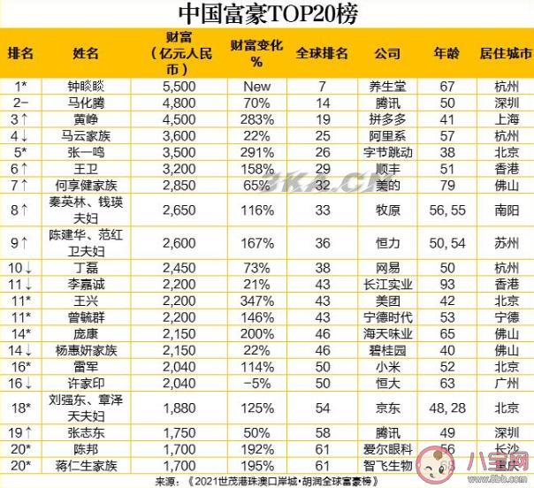 中国大陆富豪排行榜2021最新排名（全球富豪排行榜2021最新排名）-第2张图片