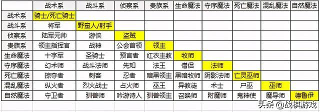 英雄无敌4职业表（英雄无敌4英雄职业）-第3张图片