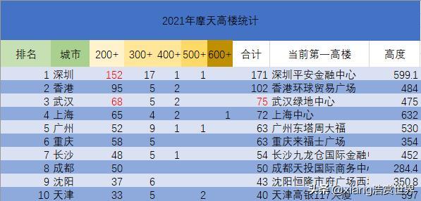 世界高楼排名2022最新排名表（中国高楼排名2022最新排名）-第3张图片