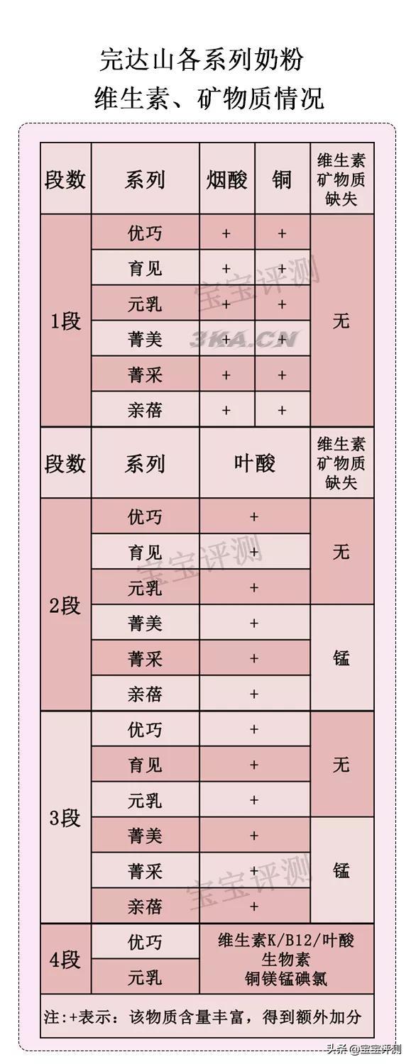 完达山1段配方奶粉（完达山亲蓓2段奶粉配方）-第3张图片