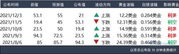 非农数据公布时间几点（2022非农数据公布时间几点）-第5张图片