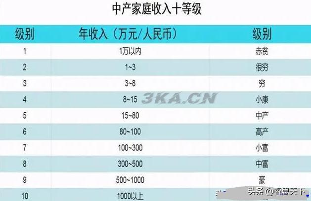 中国中产阶级标准2021月收入（中产阶级标准中国官方2021）-第1张图片