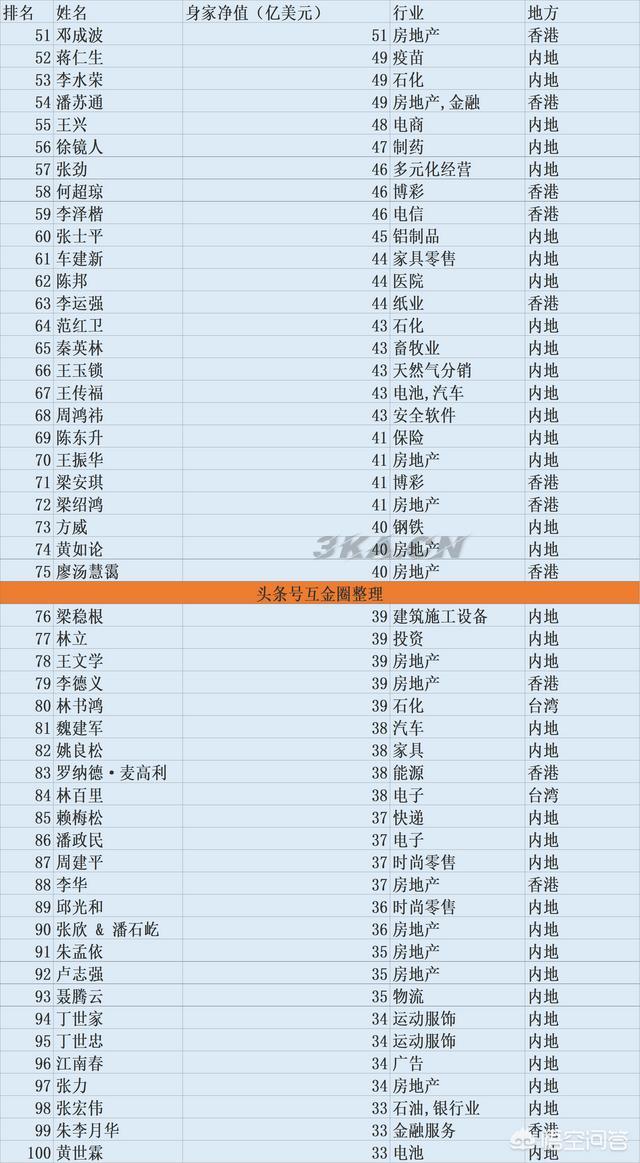 中国富豪排行榜2022最新排名（首富排行榜2022排名）-第2张图片