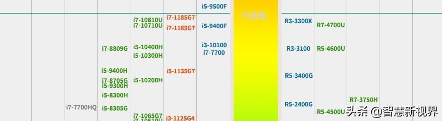 笔记本处理器排行榜天梯图（笔记本处理器性能排行榜2022）-第2张图片