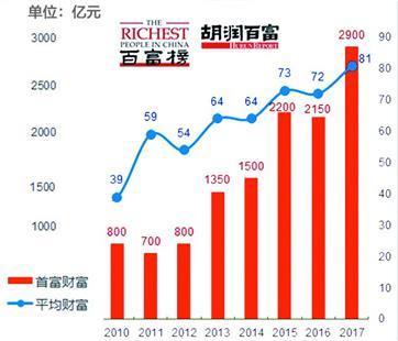 中国首富排名2022最新（中国首富十大排名2021）-第2张图片