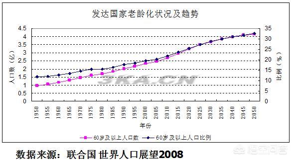 我国人口老龄化的现状与趋势图（世界人口老龄化趋势图）-第3张图片