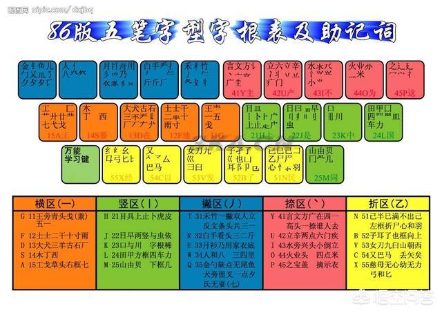 五笔键盘字根表（字根表五笔口诀）-第1张图片