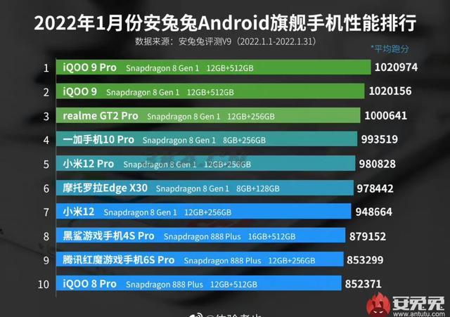 天玑9000相当于骁龙多少的性能888（天玑9000相当于骁龙多少的性能）-第1张图片