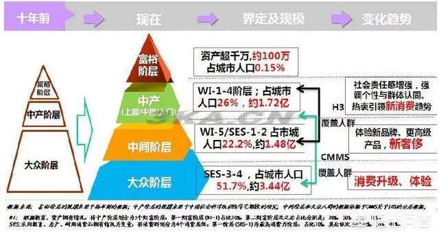 中产阶级标准中国官方2021（中产阶级标准中国官方2022）-第2张图片