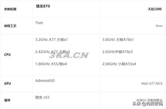 天玑1200相当于骁龙多少处理器870（天玑1200相当于骁龙多少处理器888）-第2张图片