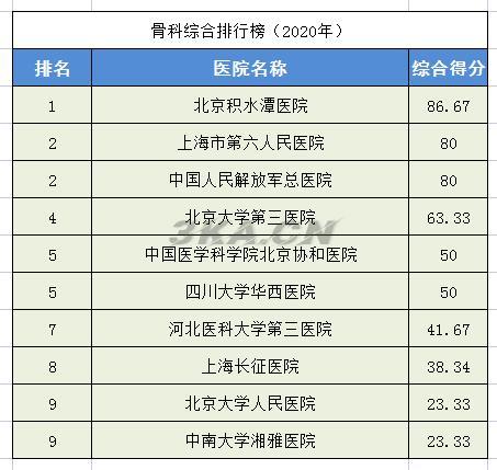 全国骨科专家排名（全国最权威的骨科专家）-第15张图片