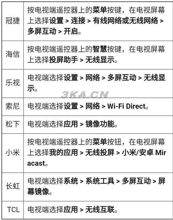 长虹电视怎么投屏华为手机（长虹电视怎么投屏华为手机连接成功后为什么没有图像）-第1张图片