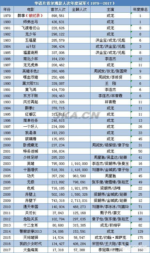 香港电影最高票房纪录（香港电影内地票房纪录）-第7张图片