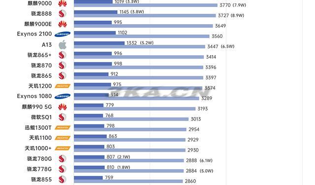 麒麟990和麒麟9000的区别大吗（麒麟990和麒麟9000区别）-第1张图片