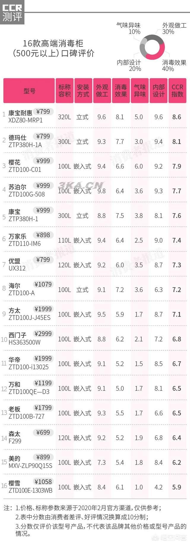 消毒柜哪种好（儿童消毒柜哪种比较好）-第4张图片