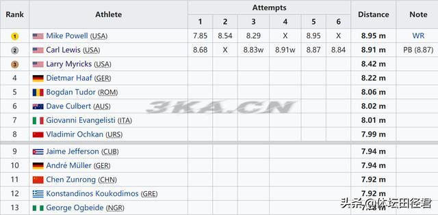 男子跳远世界纪录是多少米（男子跳远世界纪录是多少米的短视频）-第5张图片