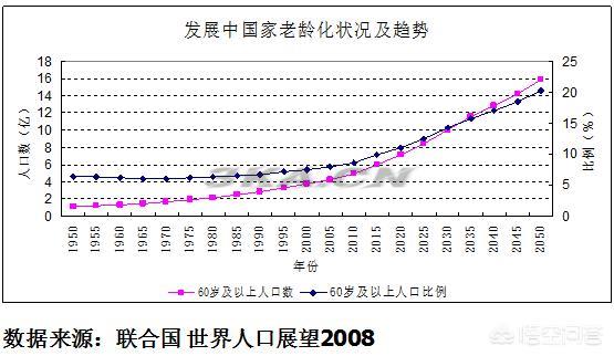 我国人口老龄化的现状与趋势图（世界人口老龄化趋势图）-第4张图片