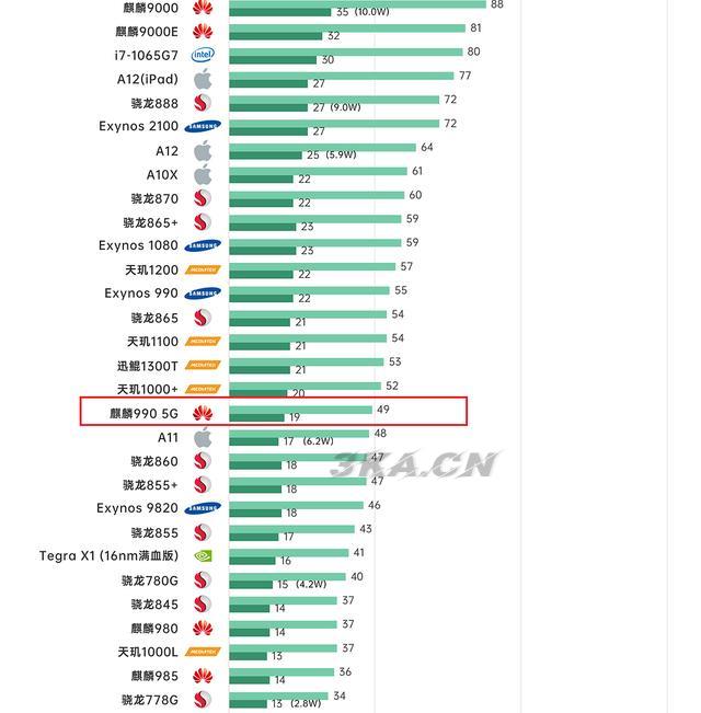 麒麟990和麒麟9000的区别大吗（麒麟990和麒麟9000区别）-第2张图片