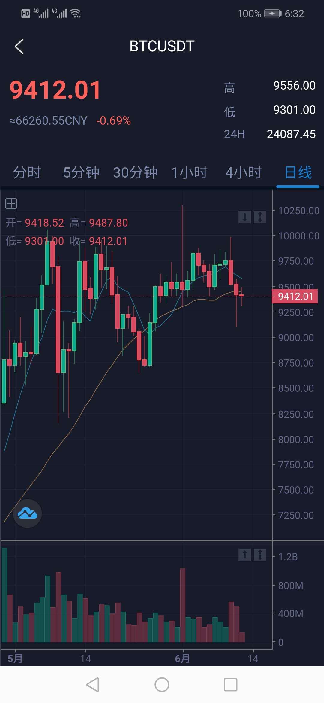 价值3w的开源数字货币合约交易所源码/区块链交易所源码/otc交易平台/撮合交易引基于Java开发